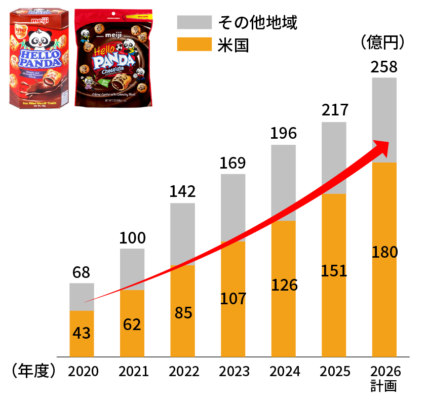グラフ：ハローパンダ海外売上高
