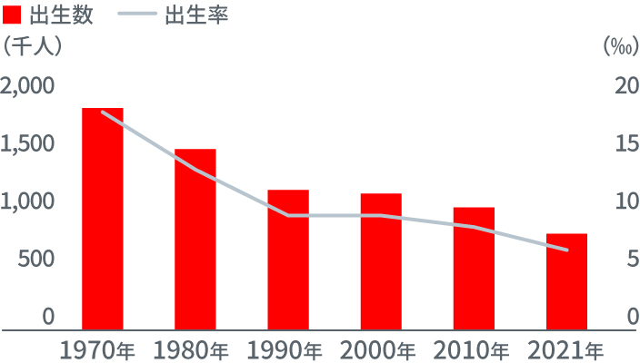 グラフ：日本の出生推移