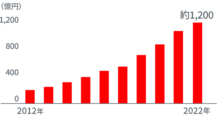 グラフ：プロテイン市場推移