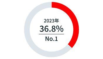 グラフ：粉末・顆粒プロテイン市場シェア