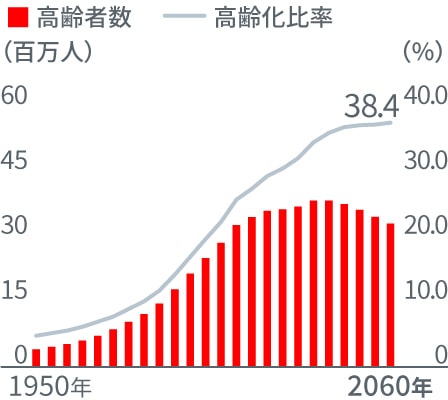 グラフ：日本の高齢化推移