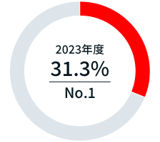 グラフ：流動食・高齢者食（医療・介護施設）市場シェア