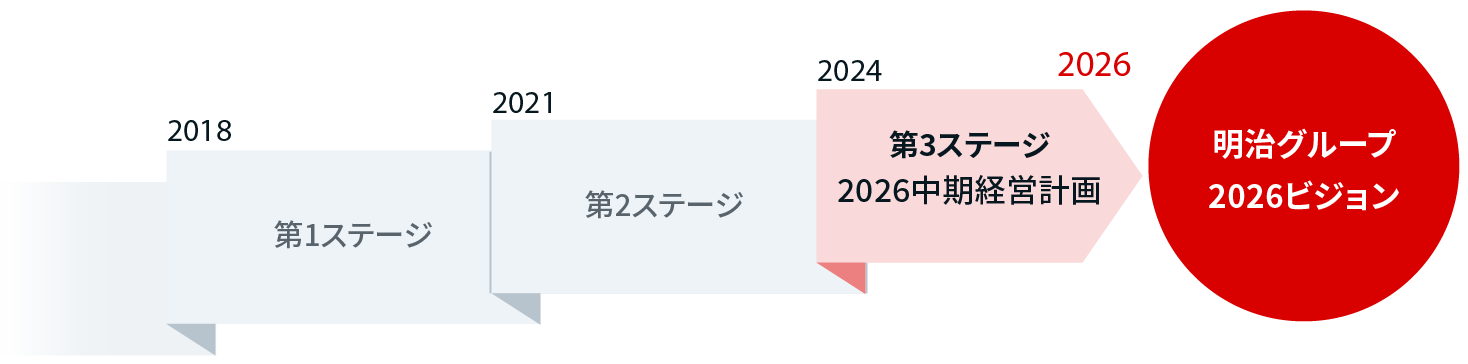 イラスト：明治グループ2026ビジョンの実現に向けたロードマップ。2018年から始まる3つのステージを表しています。 現在は、第2ステージとなる2023 中期経営計画を実行中です。