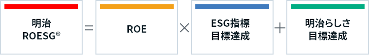 イラスト：明治ROESGの実践を示した算定式。稼ぐ力を示すROE、ESGの目標達成度、明治らしさ目標の3つの要素で構成されています。