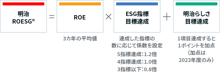 イラスト：明治ROESGの実践を示した算定式。稼ぐ力を示すROE、ESGの目標達成度、明治らしさ目標の3つの要素で構成されています。