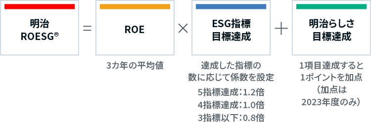 イラスト:明治ROESGの実践を示した算定式。稼ぐ力を示すROE、ESGの目標達成度、明治らしさ目標の3つの要素で構成されています。