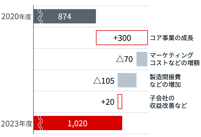 グラフ:食品セグメント営業利益の増減分析
