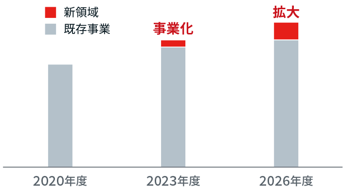 グラフ：新領域と既存事業の売上高（イメージ）