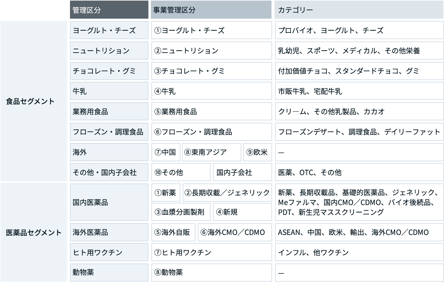 イラスト:ROICを管理単位とした事業管理区分の図。食品セグメントは10事業、医薬品セグメントは9事業に分類されています。