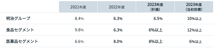 イラスト:中期経営期間のROICの実績と目標を示した表とグラフ。WACCを5%に設定し、グループ全体で5%以上のエクイティ・スプレッドの継続を目指しています。