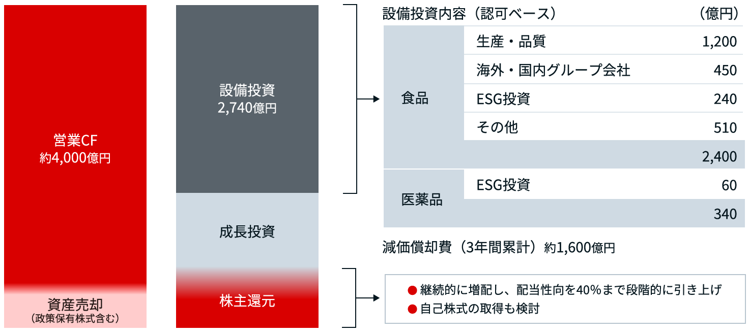 イラスト:中期経営計画期間の資本配分の考え方を示したグラフと表。営業キャッシュ・フローと、設備投資、株主還元の3年間累計額に加え、設備投資の内訳を掲載しています。