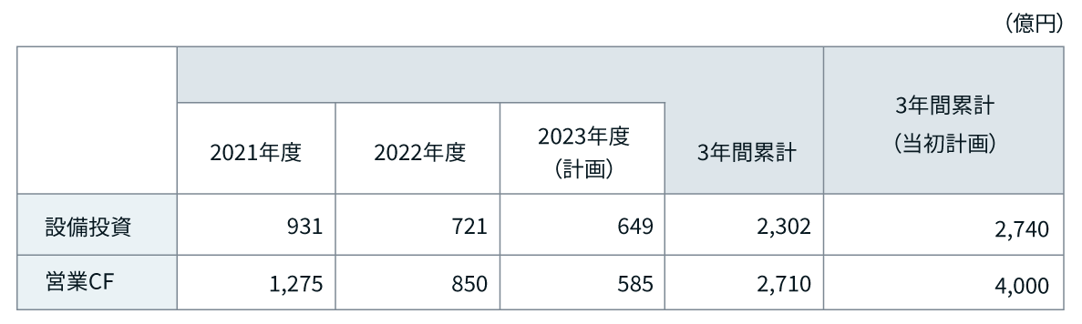 イラスト:中期経営期間のROICの実績と目標を示した表とグラフ。WACCを5%に設定し、グループ全体で5%以上のエクイティ・スプレッドの継続を目指しています。