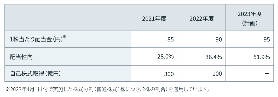 イラスト:中期経営期間のROICの実績と目標を示した表とグラフ。WACCを5%に設定し、グループ全体で5%以上のエクイティ・スプレッドの継続を目指しています。