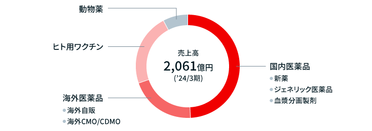 グラフ：主要製品の売上高比率