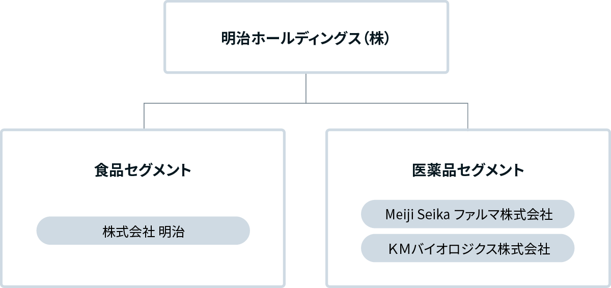 イラスト：明治ホールディングス株式会社の事業体制図