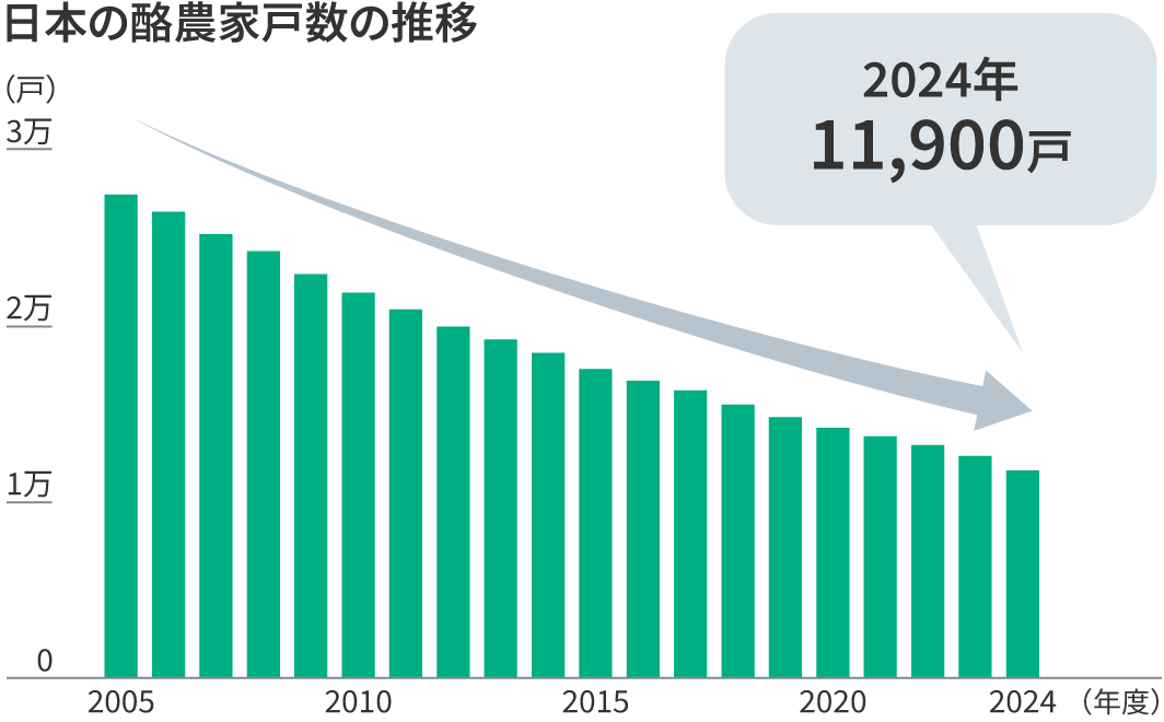 グラフ:酪農家戸数の推移