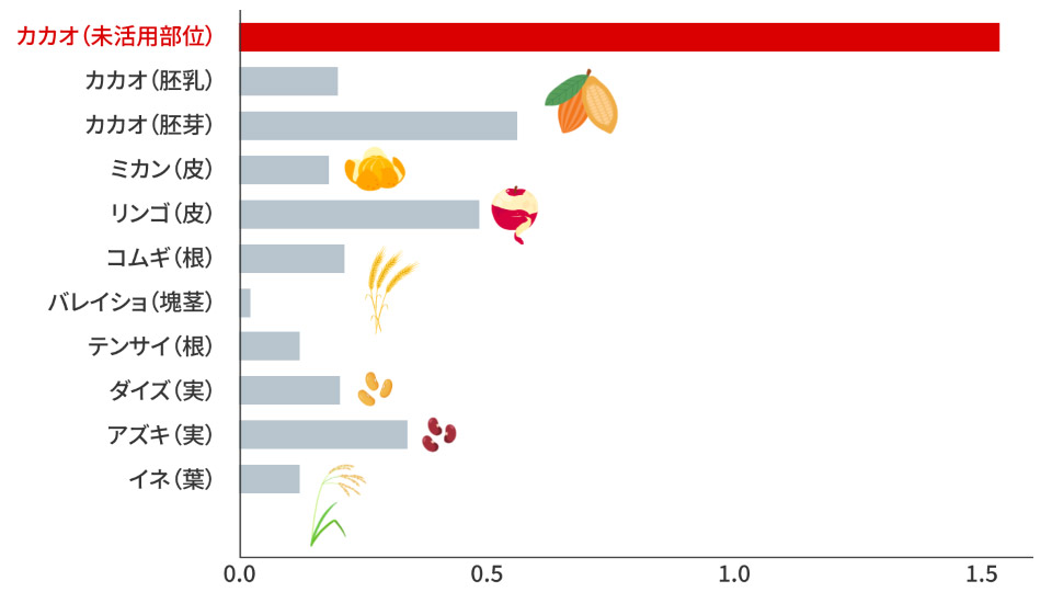 図：各植物に含まれるセラミド含有量（mg/g）
