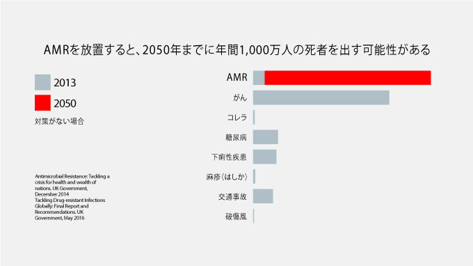 グラフ：AMRを放置した場合、2050年までにAMRによる死者が年間1,000万人に上る可能性を示しています。