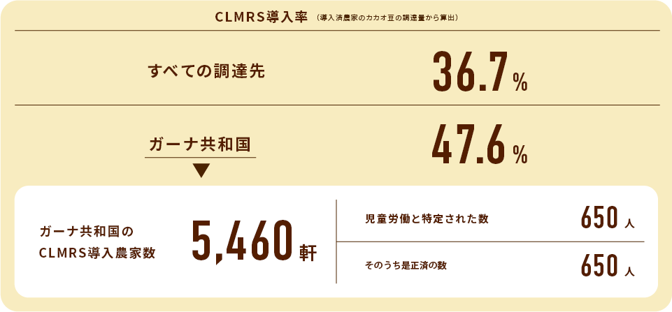 CLMRS導入農家数3,629　児童労働と特定された数20　そのうち是正過程にある数15　そのうち是正済の数5