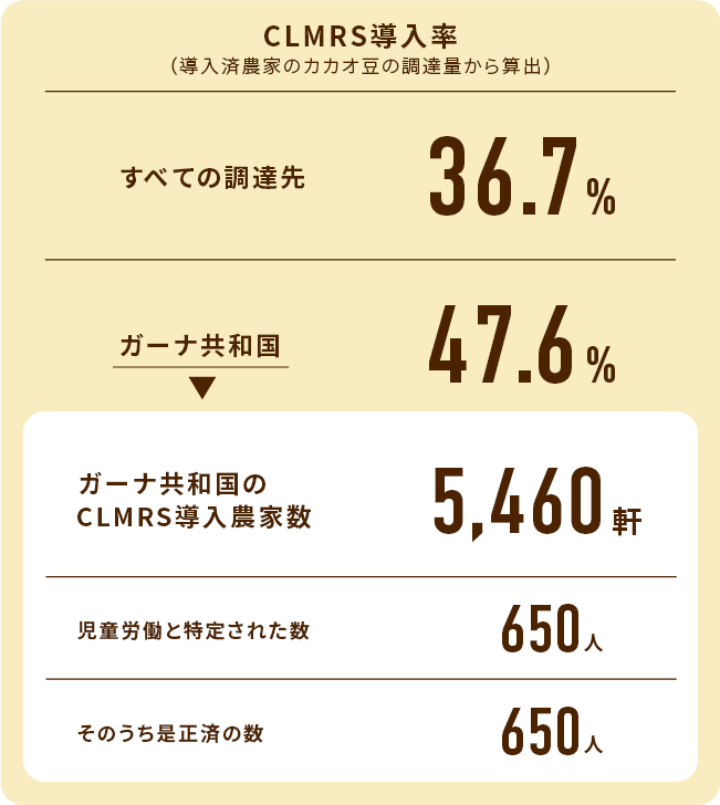 CLMRS導入農家数3,629　児童労働と特定された数20　そのうち是正過程にある数15　そのうち是正済の数5