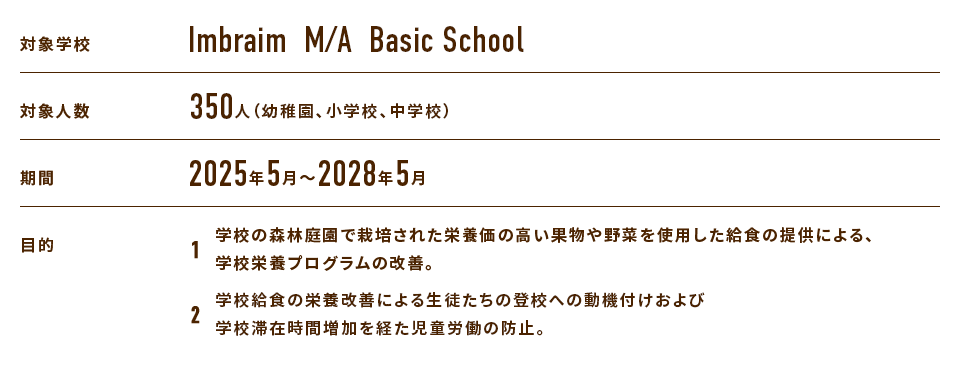 対象学校：Imbraim  M/A  Basic School、対象人数：350名（幼稚園、小学校、中学校）、期間：2025年5月〜2028年5月、目的：1.学校の森林庭園で栽培された栄養価の高い果物や野菜を使用した給食の提供による、学校栄養プログラムの改善。2.学校給食の栄養改善による生徒たちの登校への動機づけおよび、学校滞在時間増加を経た児童労働の防止。