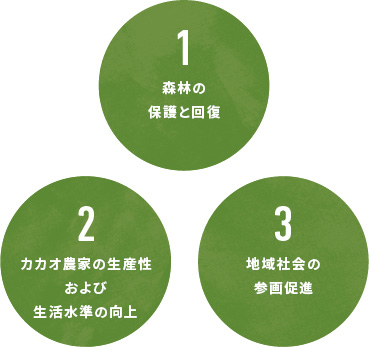 1 森林の保護と回復 2 カカオ農家の生産性および生活水準の向上 3 地域社会の参画促進