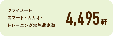 クライメートスマート・カカオ・トレーニング実施農家数3,221件