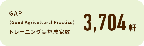 GAP（Good Agricultural Practice）トレーニング実施農家数3,883件