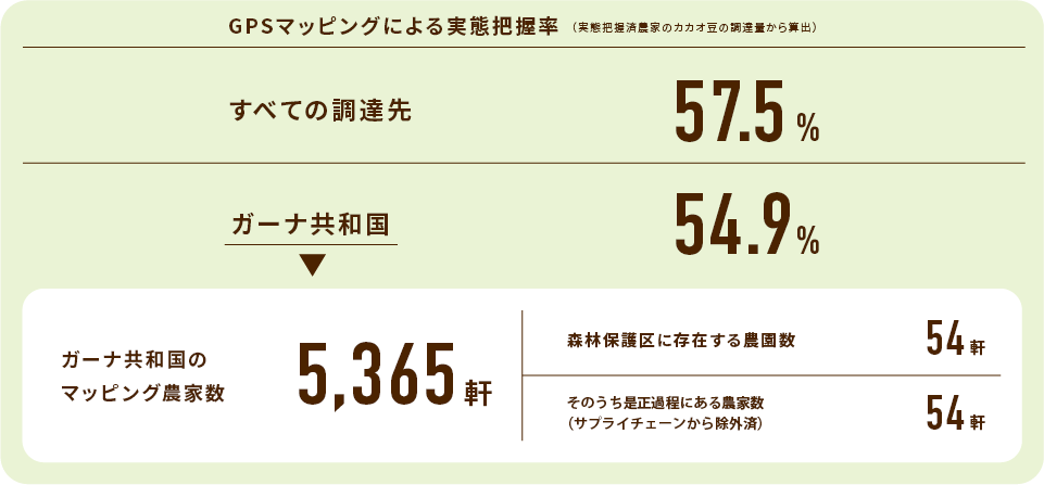 マッピング農家数4,585件 森林保護区に存在する農園数43件 森林保護区に存在する農家数36件 そのうちサプライチェーンから外し、是正過程にある農家数28件