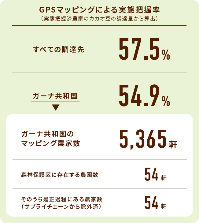 マッピング農家数4,585件 森林保護区に存在する農園数43件 森林保護区に存在する農家数36件 そのうちサプライチェーンから外し、是正過程にある農家数28件