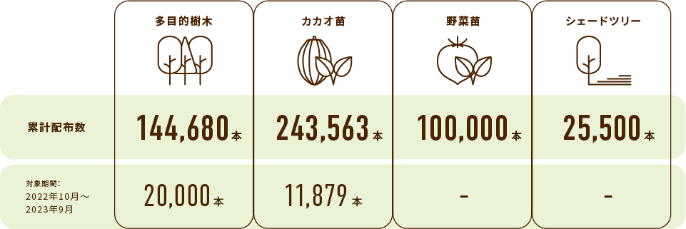 多目的樹木 累計配布数124,680本 カカオ苗 累計配布数231,684本 野菜苗 累計配布数100,000本 シェードツリー 累計配布数25,500本