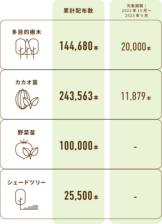 多目的樹木 累計配布数124,680本 カカオ苗 累計配布数231,684本 野菜苗 累計配布数100,000本 シェードツリー 累計配布数25,500本