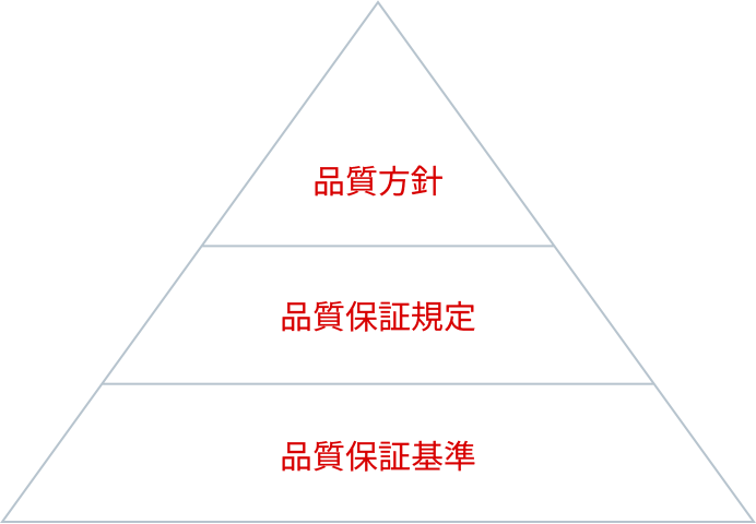 イラスト：品質に関する方針などの体系図