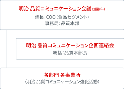 イラスト：品質に関する体制図