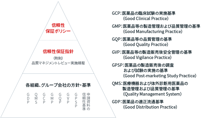 イラスト：信頼性に関する方針などの体系図