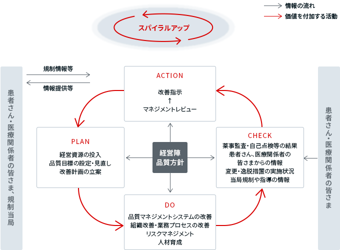 イラスト：信頼性に関する指針を軸としたPDCAサイクルの展開を示した図