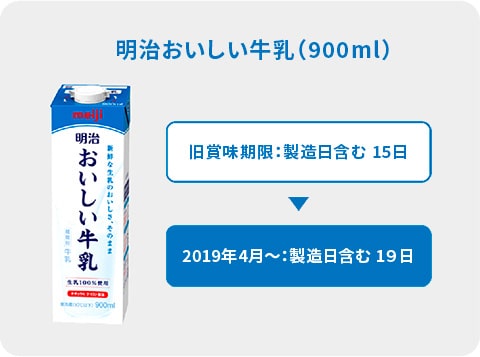 明治おいしい牛乳（900ml） 旧賞味期限：製造日含む 15日 2019年4月〜：製造日含む 19日