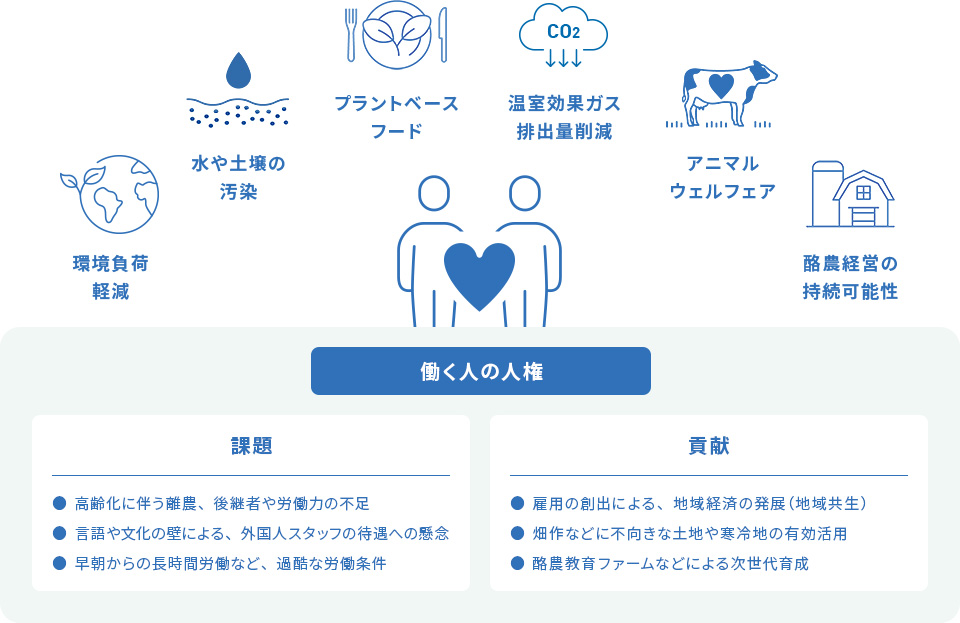 働く人々を取り囲む環境負荷軽減、水や土壌の汚染、プラントベースフード、温室効果ガス排出量削減、アニマルウェルフェア、酪農経営の持続可能性。課題：高齢化に伴う離農、後継者や労働力の不足・言語や文化の壁による、外国人スタッフの待遇への懸念・早朝からの長時間労働など、過酷な労働条件。貢献：雇用の創出による、地域経済の発展（地域共生）・畑作などに不向きな土地や寒冷地の有効活用・酪農教育ファームなどによる次世代育成。