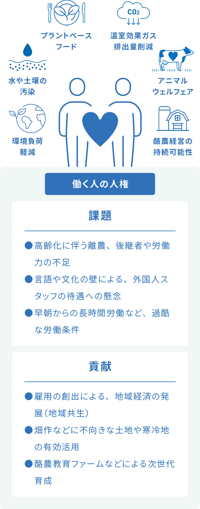 働く人々を取り囲む環境負荷軽減、水や土壌の汚染、プラントベースフード、温室効果ガス排出量削減、アニマルウェルフェア、酪農経営の持続可能性。課題：高齢化に伴う離農、後継者や労働力の不足・言語や文化の壁による、外国人スタッフの待遇への懸念・早朝からの長時間労働など、過酷な労働条件。貢献：雇用の創出による、地域経済の発展（地域共生）・畑作などに不向きな土地や寒冷地の有効活用・酪農教育ファームなどによる次世代育成。