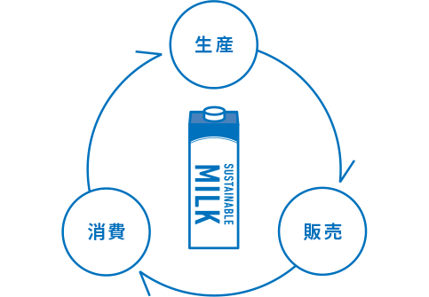 生産 販売 消費