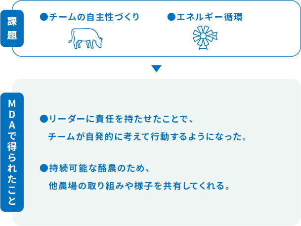 課題 チームの自主性づくり エネルギー循環 MDAで得られたこと リーダーに責任を持たせたことで、チームが自発的に考えて行動するようになった。持続可能な酪農のため、他農場の取り組みや様子を共有してくれる。