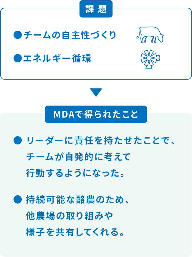 課題 チームの自主性づくり エネルギー循環 MDAで得られたこと リーダーに責任を持たせたことで、チームが自発的に考えて行動するようになった。持続可能な酪農のため、他農場の取り組みや様子を共有してくれる。