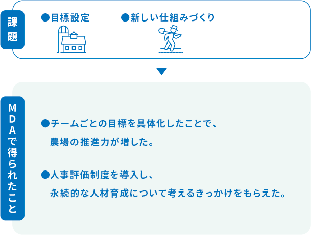 課題 目標設定 新しい仕組みづくり MDAで得られたこと チームごとの目標を具体化したことで、農場の推進力が増した。 人事評価制度を導入し、永続的な人材育成について考えるきっかけをもらえた。