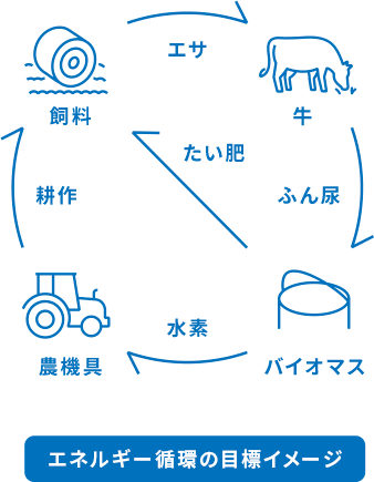 エネルギー循環の目標イメージ