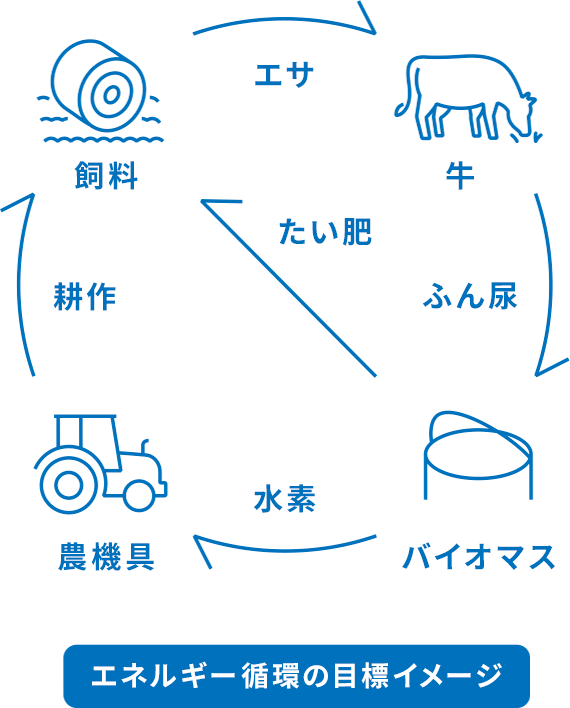 エネルギー循環の目標イメージ