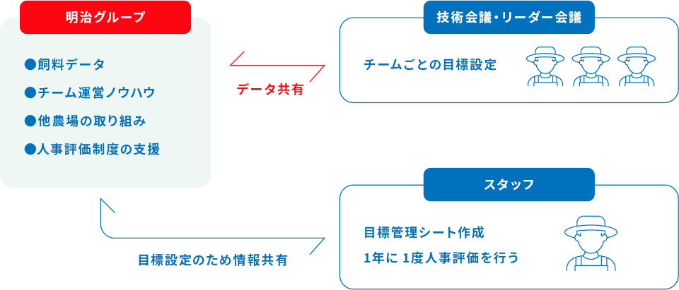 MDAと中山農場の組織とのかかわり方