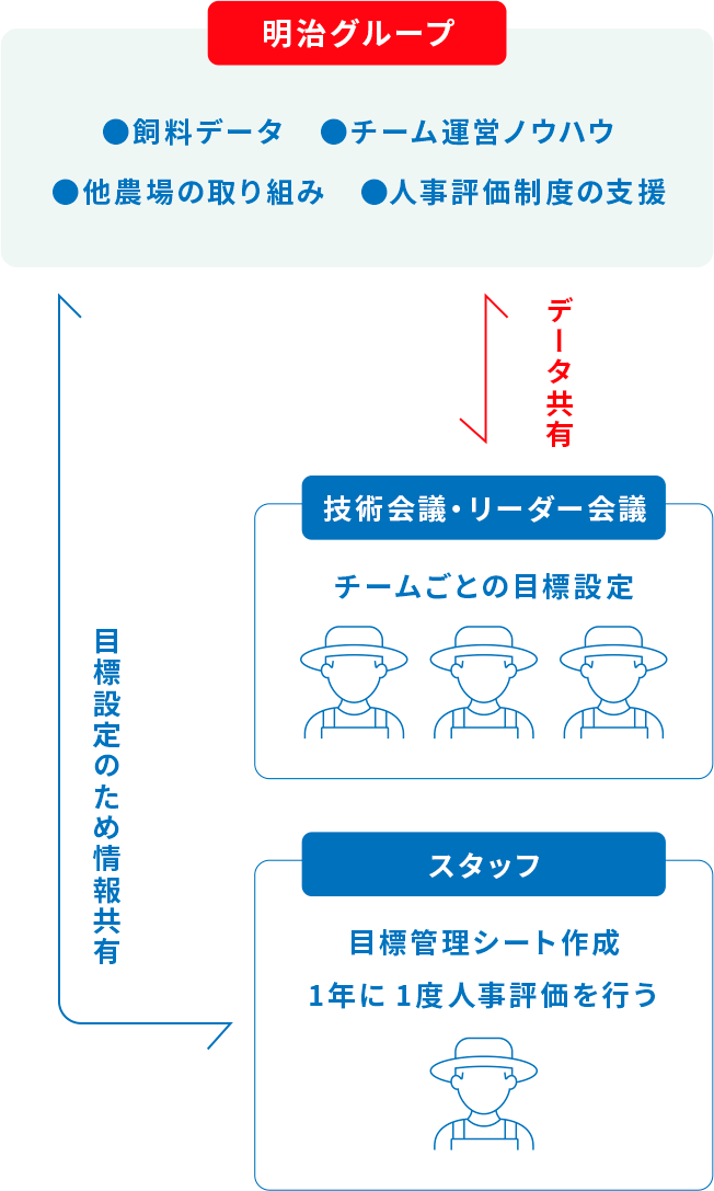 MDAと中山農場の組織とのかかわり方