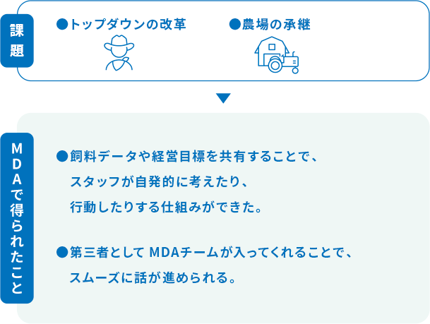 課題 トップダウンの改革 農場の承継 MDAで得られたこと 飼料データや経営目標を共有することで、スタッフが自発的に考えたり、行動したりする仕組みができた。 第三者としてMDAチームが入ってくれることで、スムーズに話が進められる。