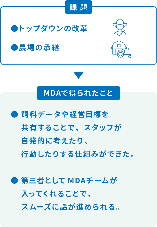 課題 トップダウンの改革 農場の承継 MDAで得られたこと 飼料データや経営目標を共有することで、スタッフが自発的に考えたり、行動したりする仕組みができた。 第三者としてMDAチームが入ってくれることで、スムーズに話が進められる。