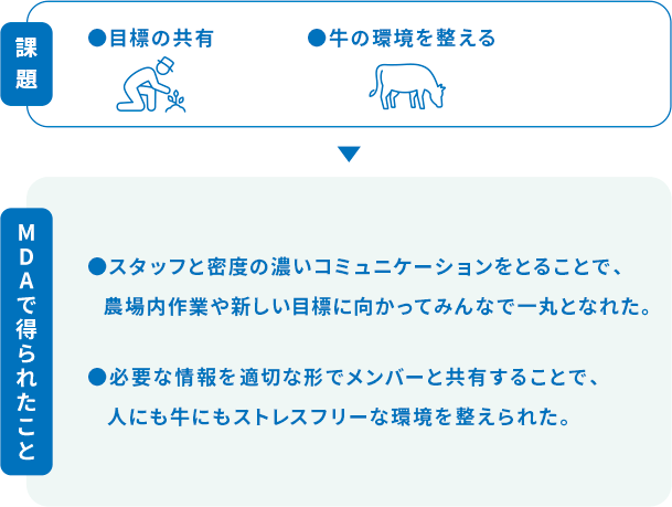 課題 目標の共有 牛の環境を整える MDAで得られたこと スタッフと密度の濃いコミュニケーションをとることで、農場内作業や新しい目標に向かってみんなで一丸となれた。 必要な情報を適切な形でメンバーと共有することで、人にも牛にもストレスフリーな環境を整えられた。